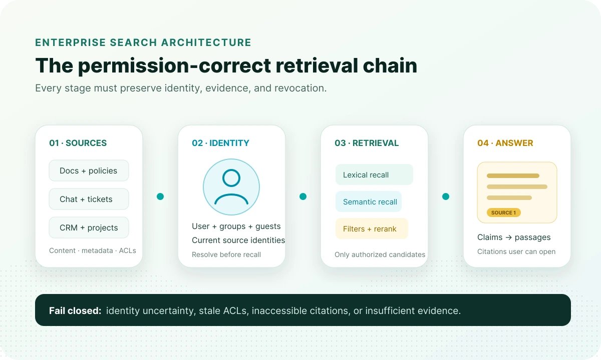 Enterprise search trust chain from connected sources through identity, permission-aware retrieval, and grounded answers