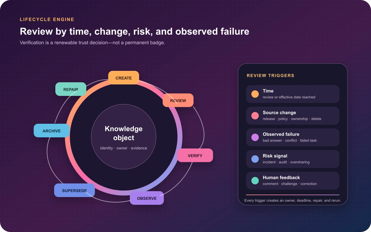 Enterprise knowledge lifecycle from creation and review through verification, observation, supersession, archive, and repair, triggered by time, source change, risk, failures, and feedback