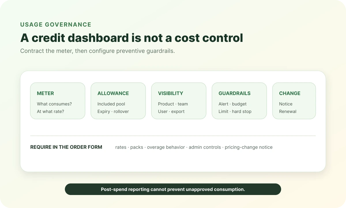 FlexCredit governance controls for meters, allowances, visibility, budgets, limits, pricing changes, and renewal