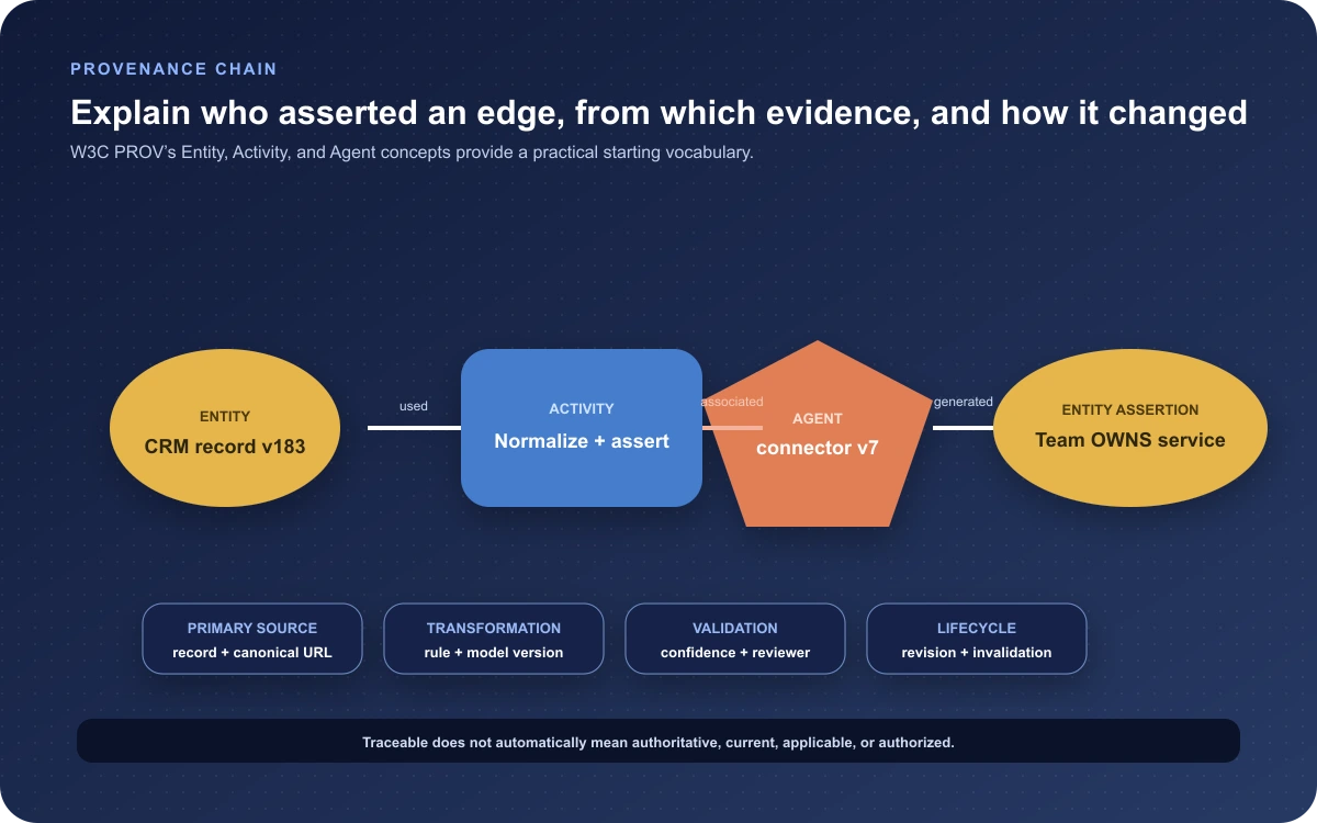 Provenance chain tracing an enterprise knowledge graph relationship from source evidence through extraction, resolution, review, and consumer