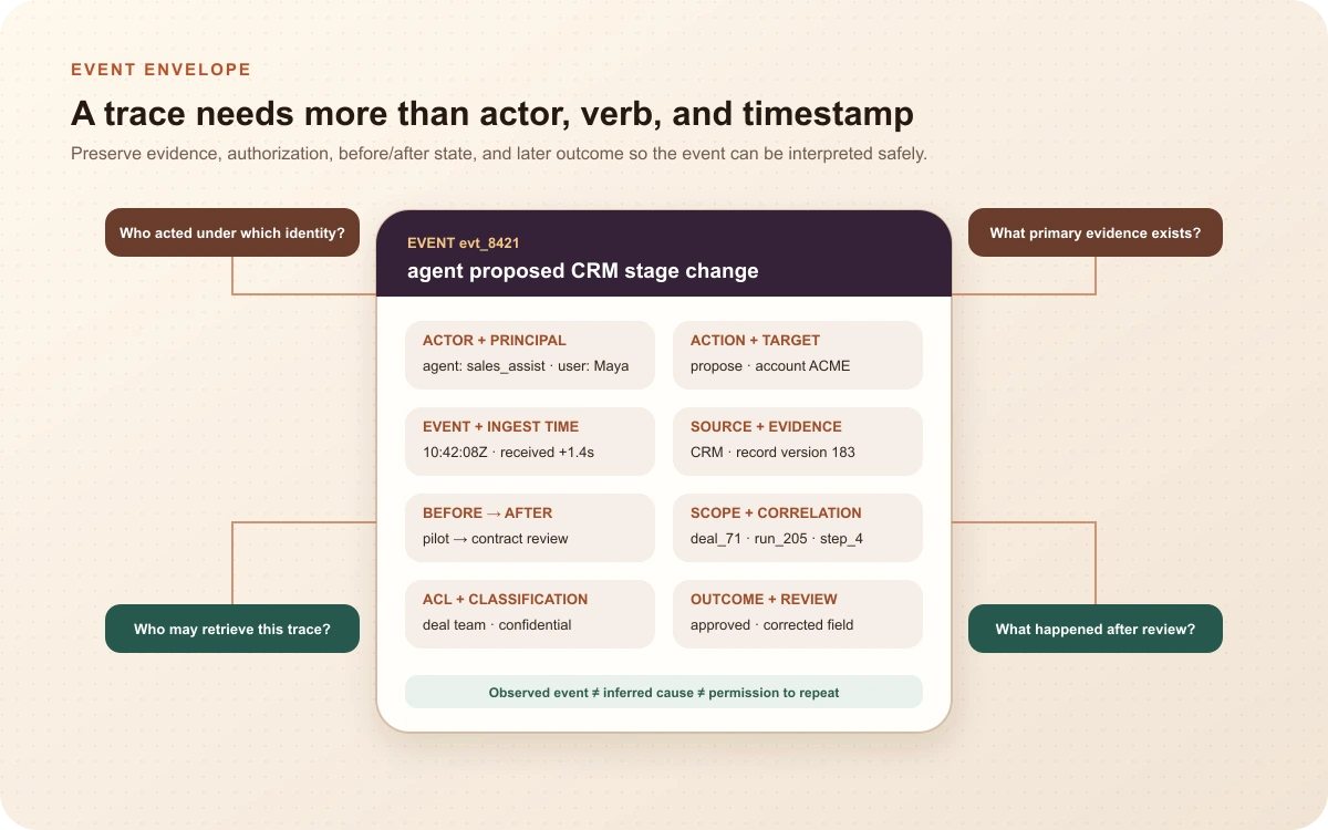 Context graph event envelope showing actor identity, action, target, event and ingestion time, source evidence, state change, scope, permissions, outcome, and review