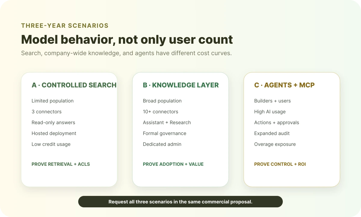 Three-year Glean TCO scenarios for controlled search, company-wide knowledge, and agent plus MCP expansion