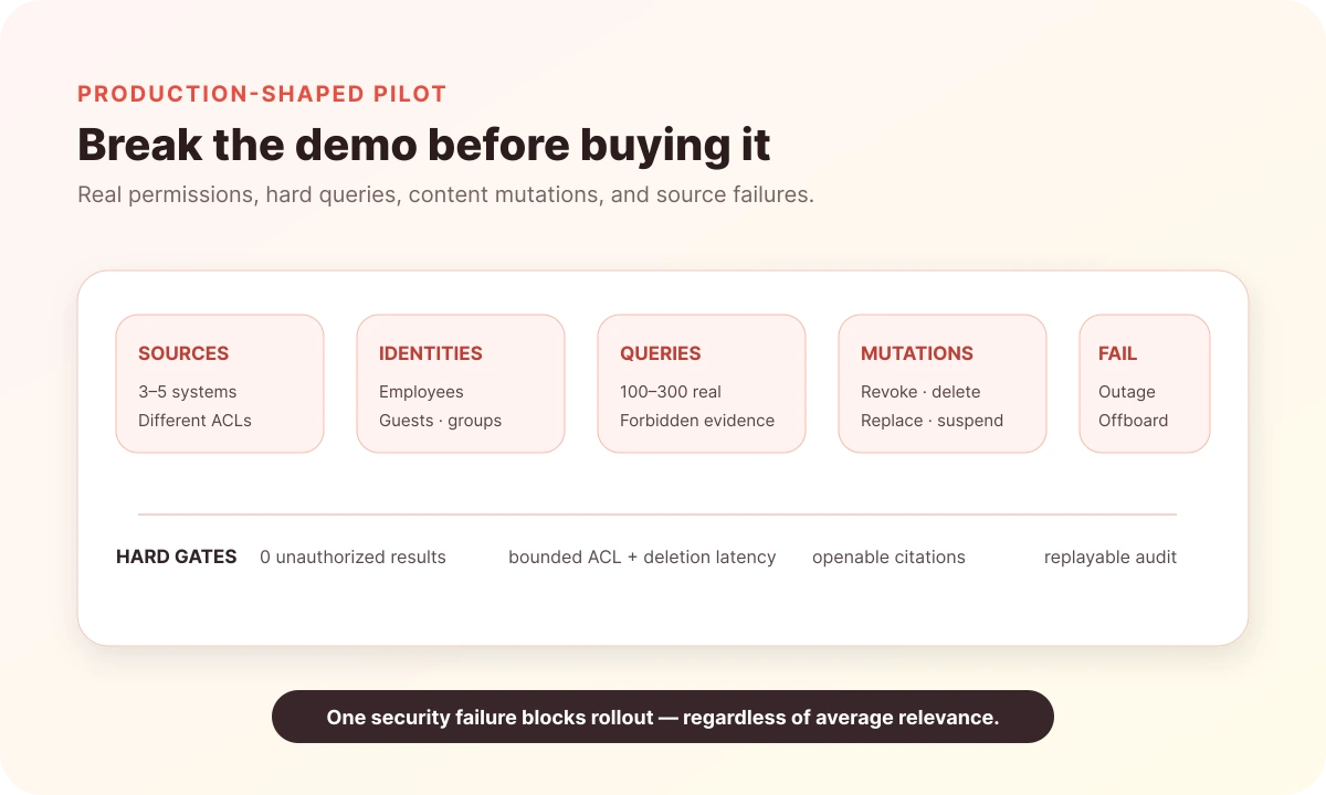 Production-shaped Glean replacement pilot covering sources, identities, real queries, permission mutations, outages, and hard gates