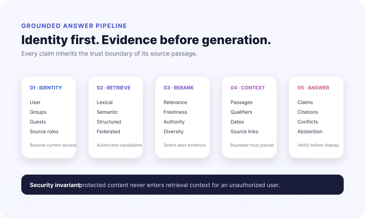 AI enterprise search pipeline from identity and authorized retrieval through reranking, evidence context, claims, and citations