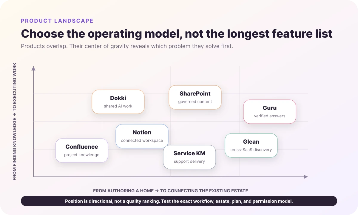 Knowledge management software landscape comparing authoring, connected discovery, governed knowledge, service delivery, and AI work execution