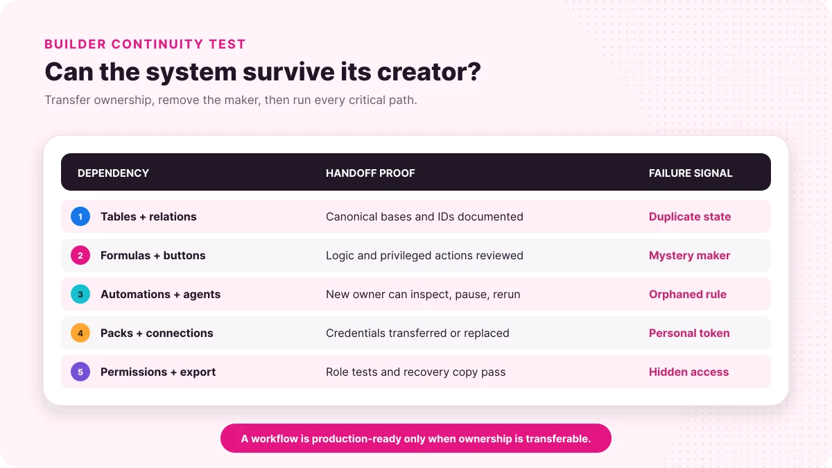 Builder continuity test for tables, formulas, automations, integrations, permissions, and export