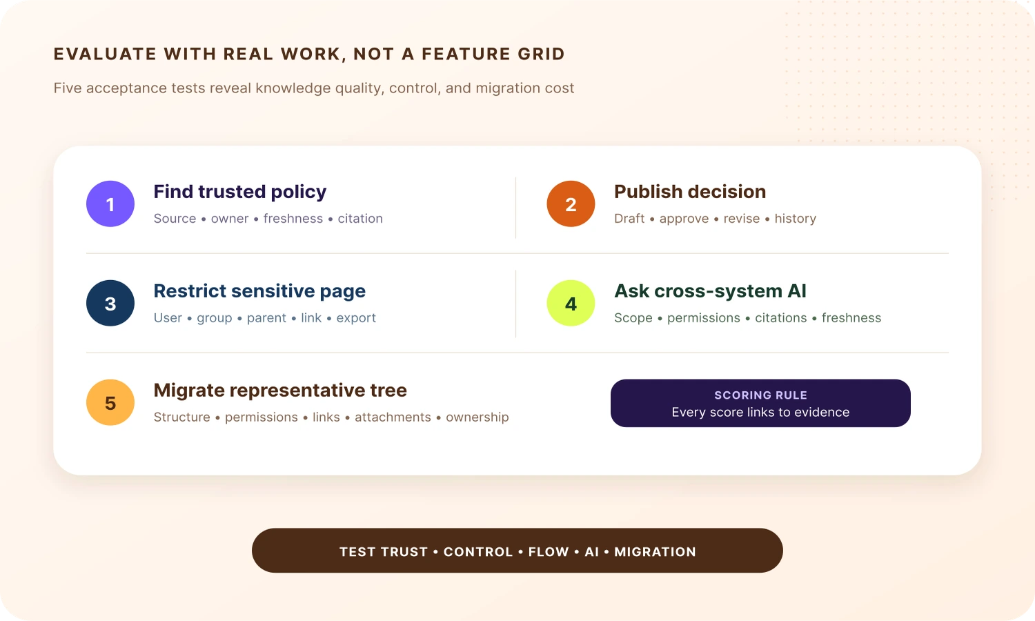Five real-work tests for evaluating Notion and Confluence across trust, workflow, permissions, AI, and migration
