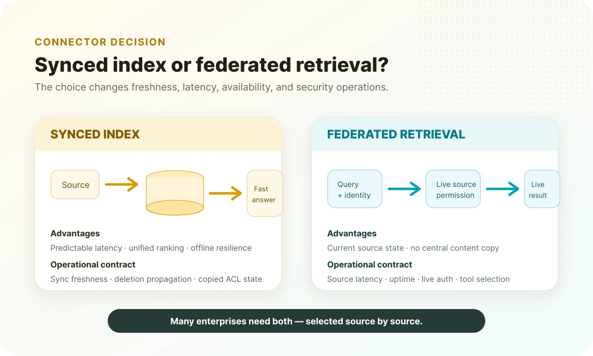 Synced enterprise search index compared with federated live retrieval across freshness, latency, and permission contracts