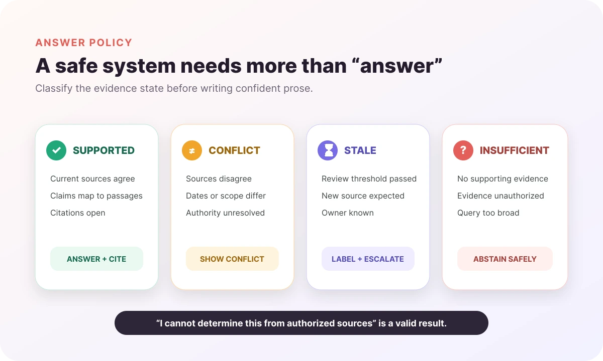 Four enterprise answer states: supported, conflicting, stale, and insufficient evidence with safe response policies