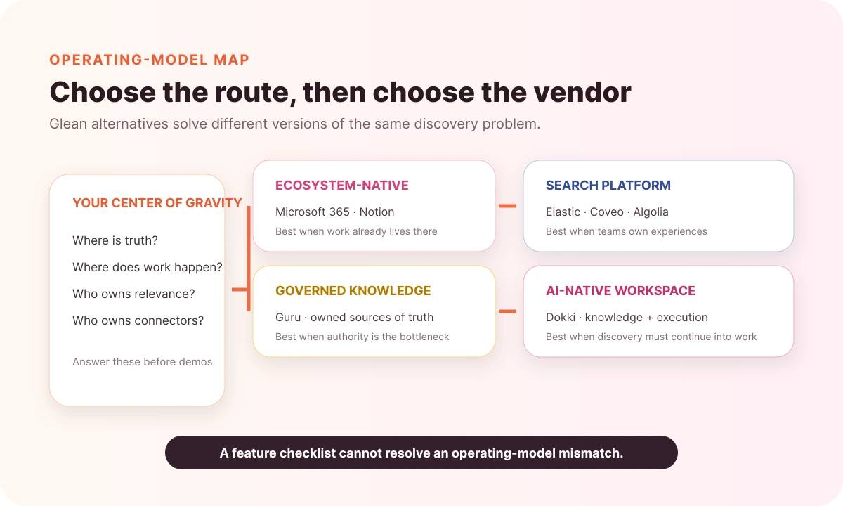 Glean alternative routes mapped to ecosystem-native search, governed knowledge, search platforms, and AI-native workspaces
