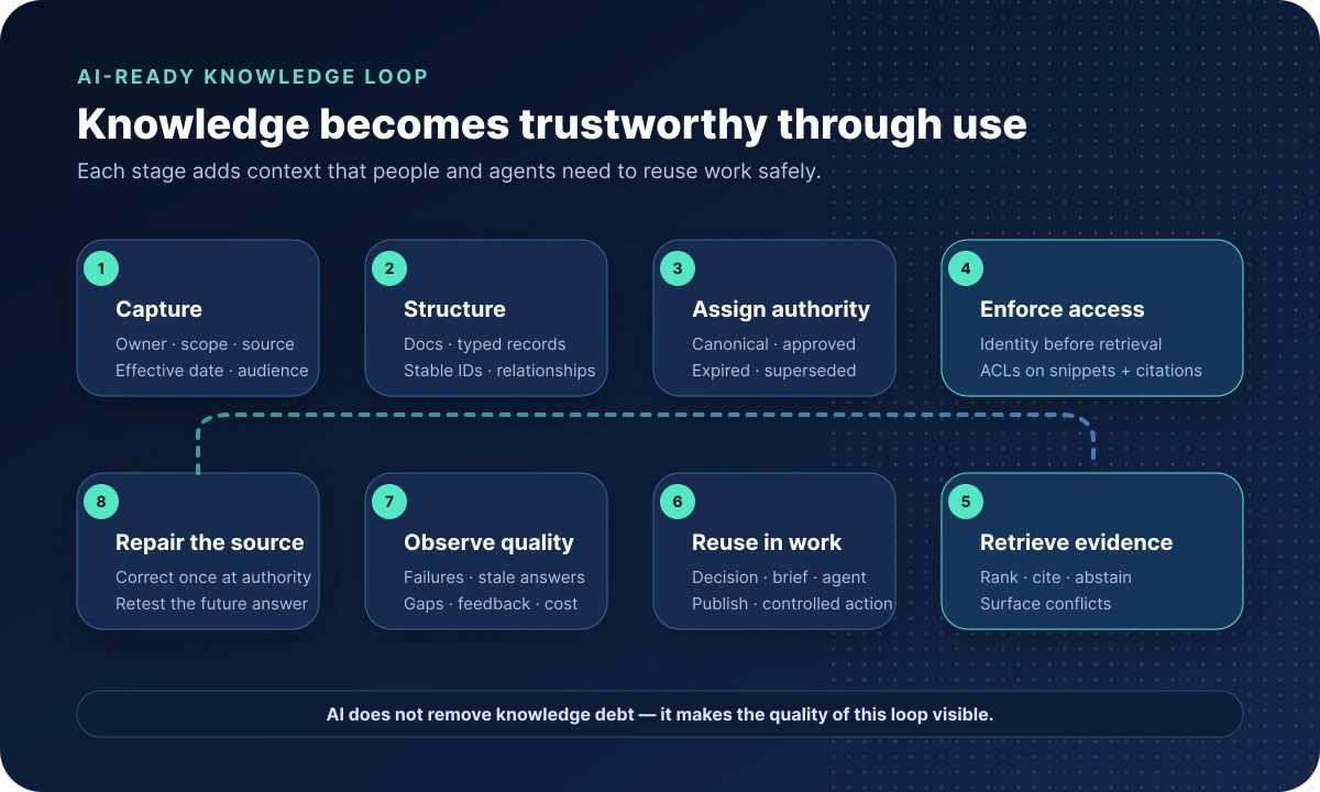 AI-ready knowledge lifecycle from capture and structure through authority, access, retrieval, reuse, observation, and source repair