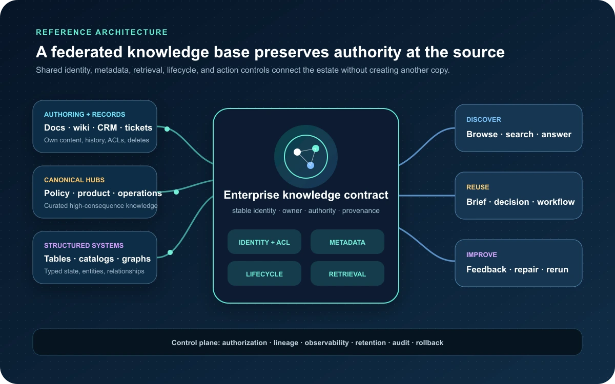 Federated enterprise knowledge base architecture connecting authoring sources, canonical hubs, and structured systems through shared identity, metadata, lifecycle, and retrieval controls