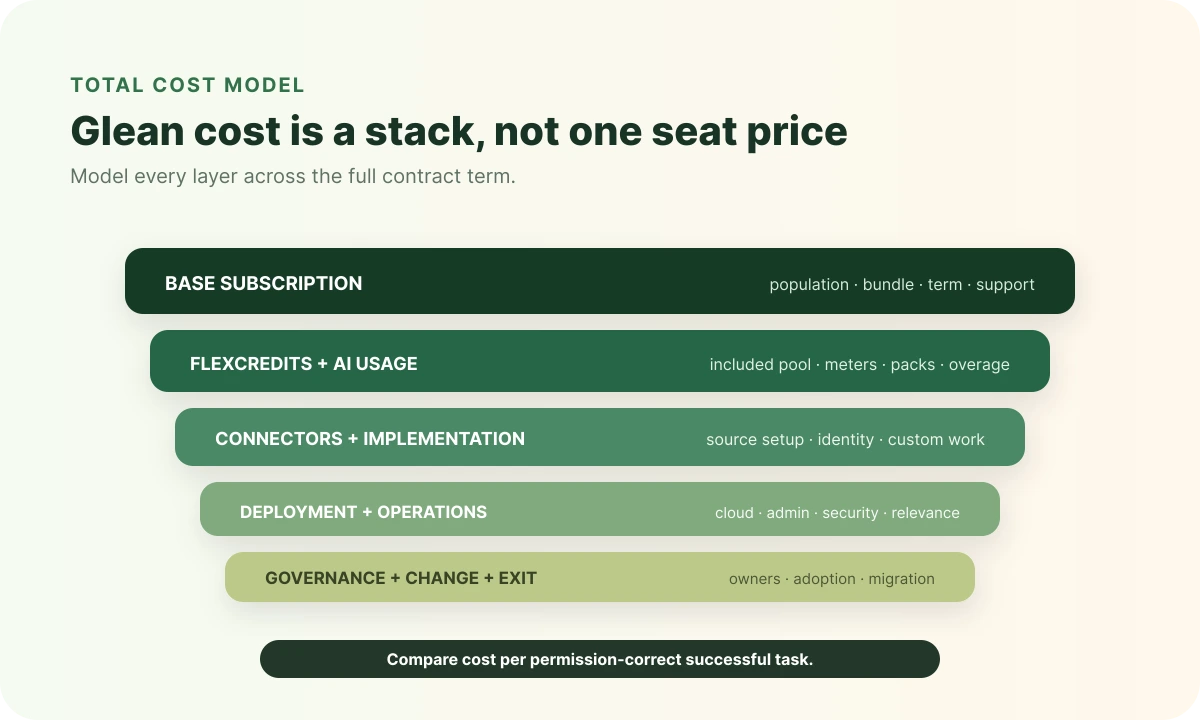 Glean total cost stack covering subscription, FlexCredits, connectors, deployment, operations, governance, change, and exit
