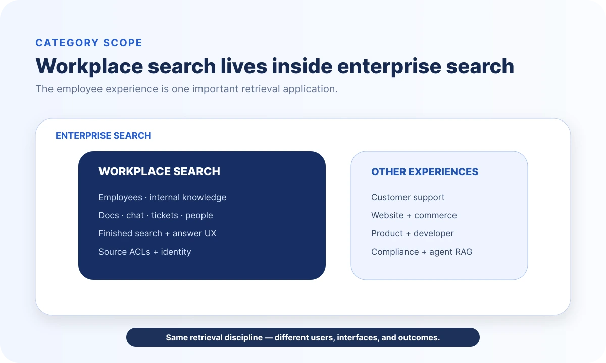 Workplace search shown as an employee-focused subset inside the broader enterprise search category