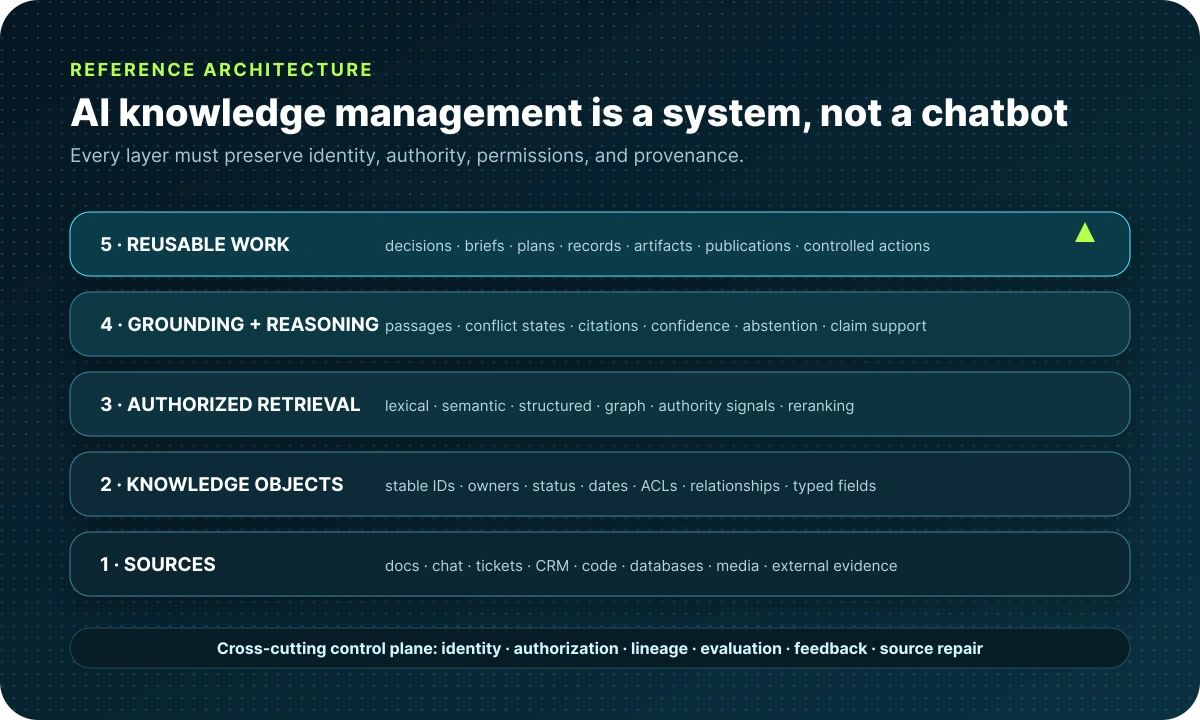 Reference architecture for AI knowledge management, from governed sources and knowledge objects through retrieval, grounding, reusable work, and continuous improvement