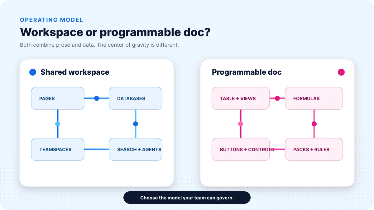 Notion shared workspace model compared with Coda programmable document model