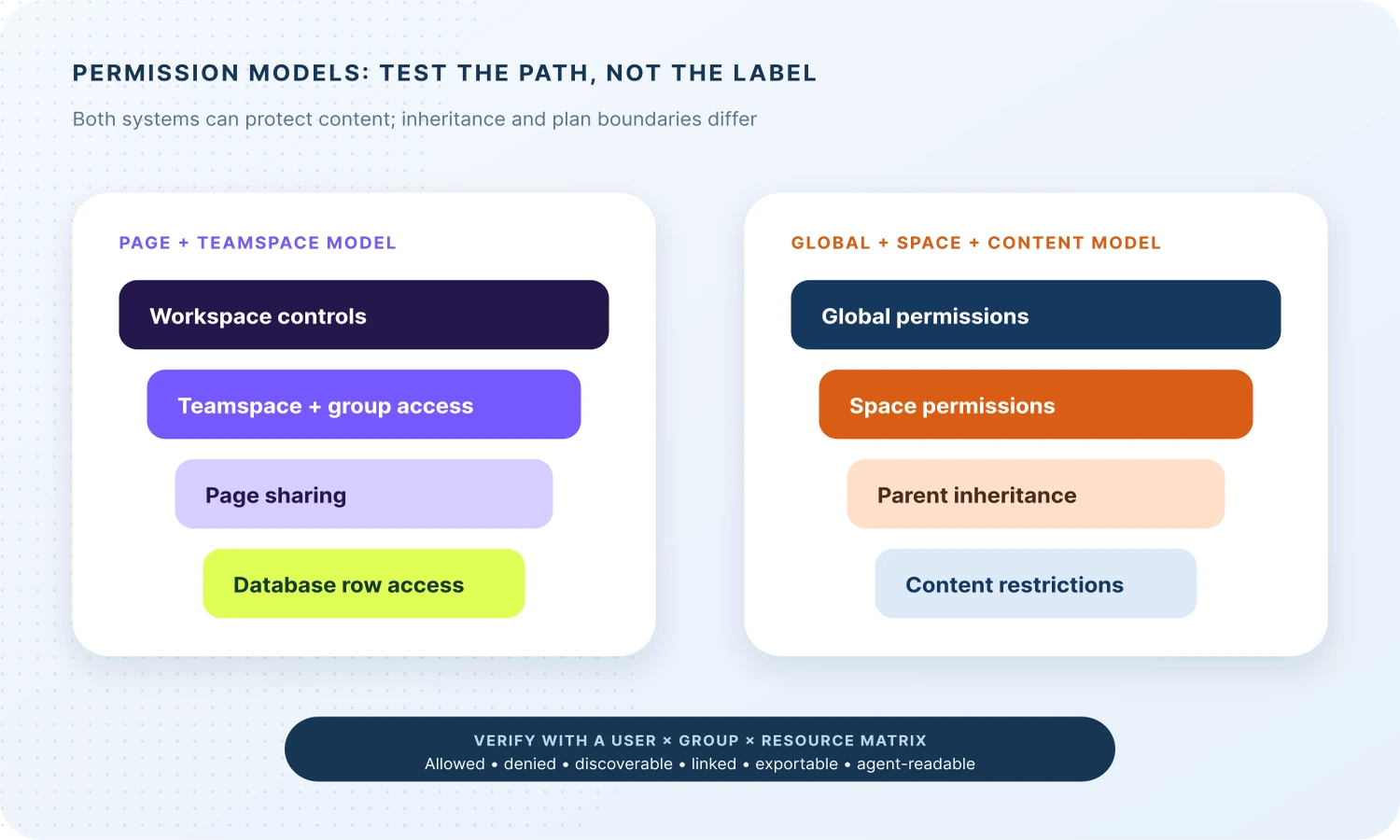 Notion and Confluence permission models compared through workspace, teamspace, page, global, space, inheritance, and content controls