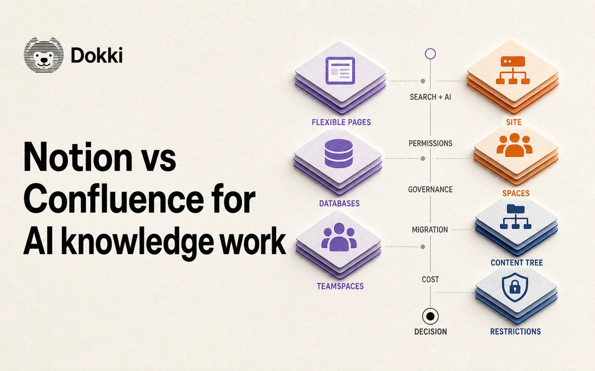 Notion and Confluence knowledge architectures compared across flexible pages, spaces, permissions, AI search, governance, migration, and cost