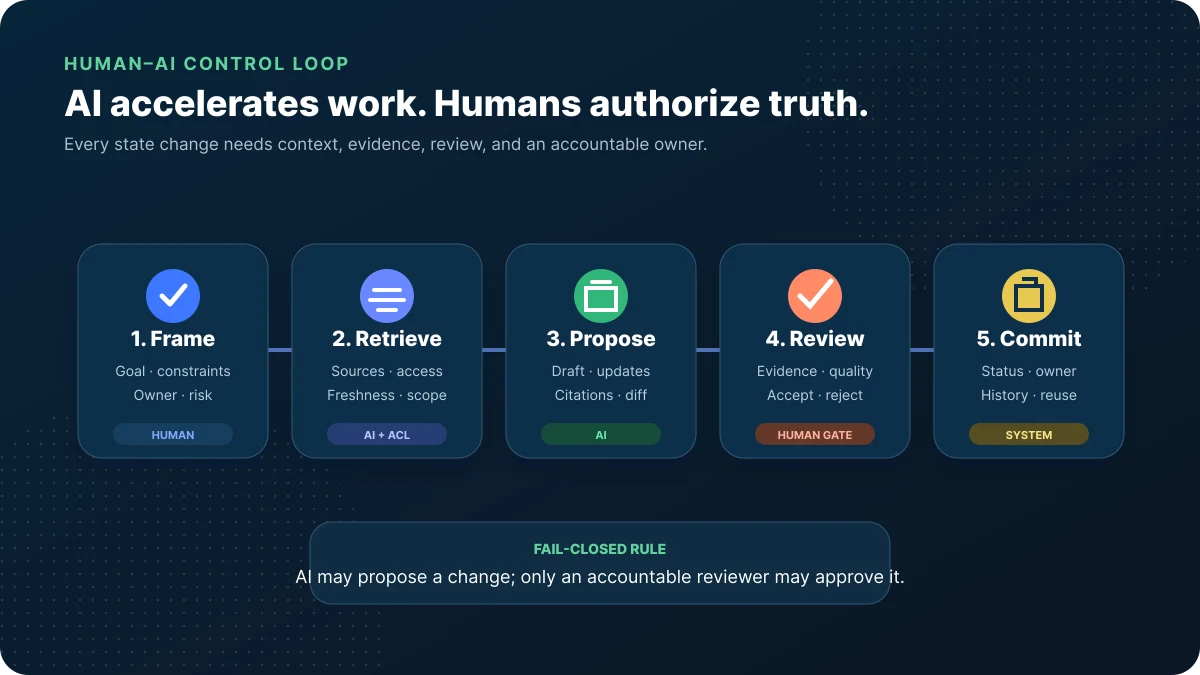 Five-stage human-AI control loop from framing and retrieval through proposal, human review, and committed system state