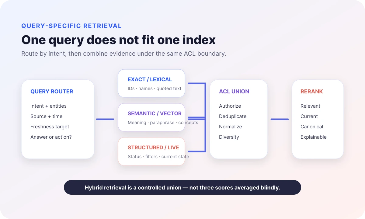 Query router combining lexical, semantic, structured, and live retrieval before ACL union and reranking