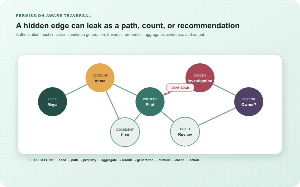Permission-aware enterprise knowledge graph traversal that preserves source access before retrieval and AI grounding