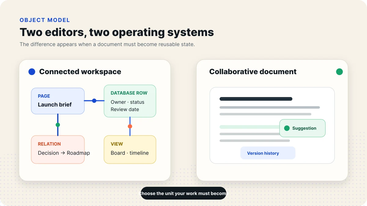 Notion connected workspace objects compared with a Google Docs collaborative document model