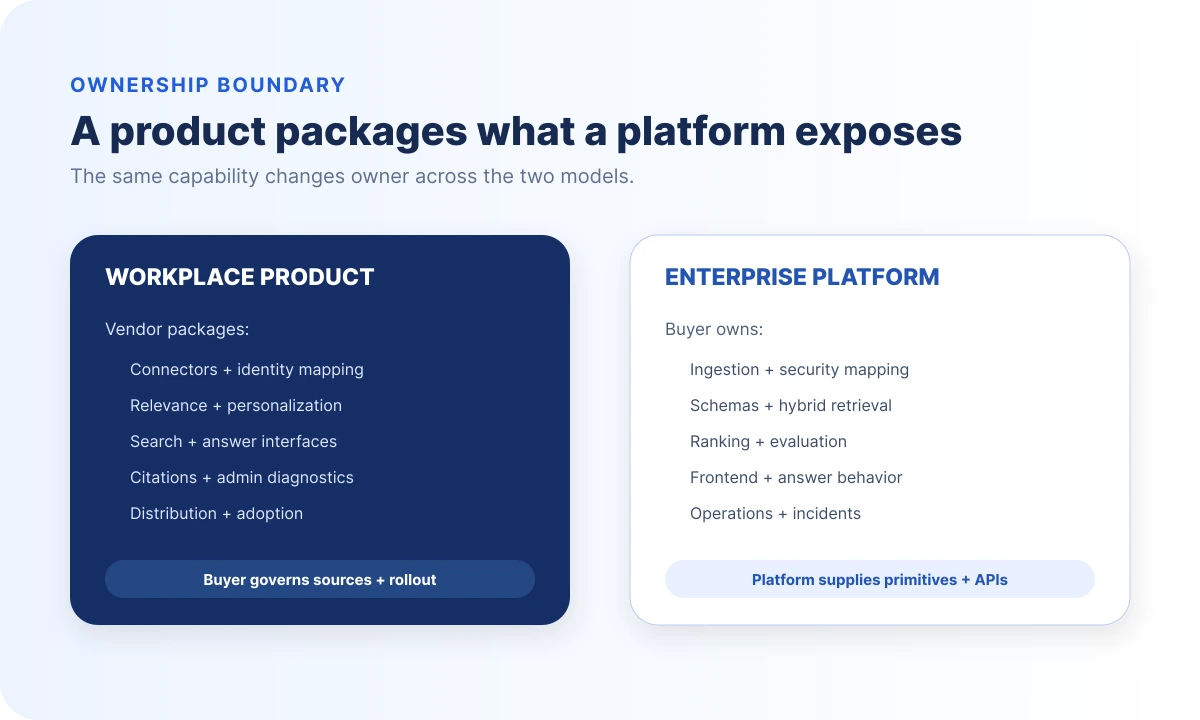 Ownership boundary comparing a packaged workplace search product with configurable enterprise search platform primitives