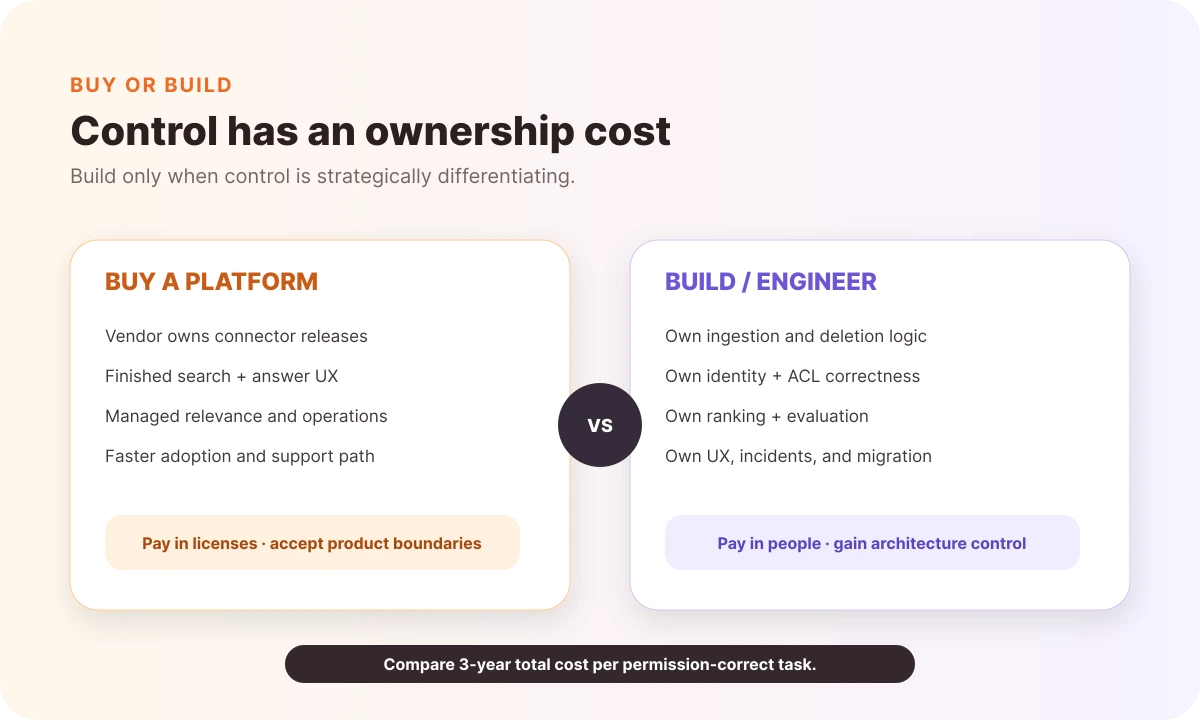 Buy versus build boundary comparing platform licenses with ownership of ingestion, ACLs, ranking, UX, and operations