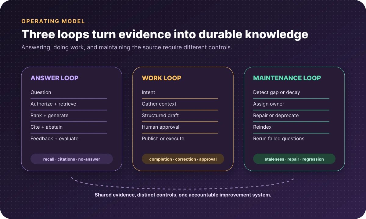 Three operating loops for AI knowledge management: answering questions, producing governed work, and maintaining durable knowledge