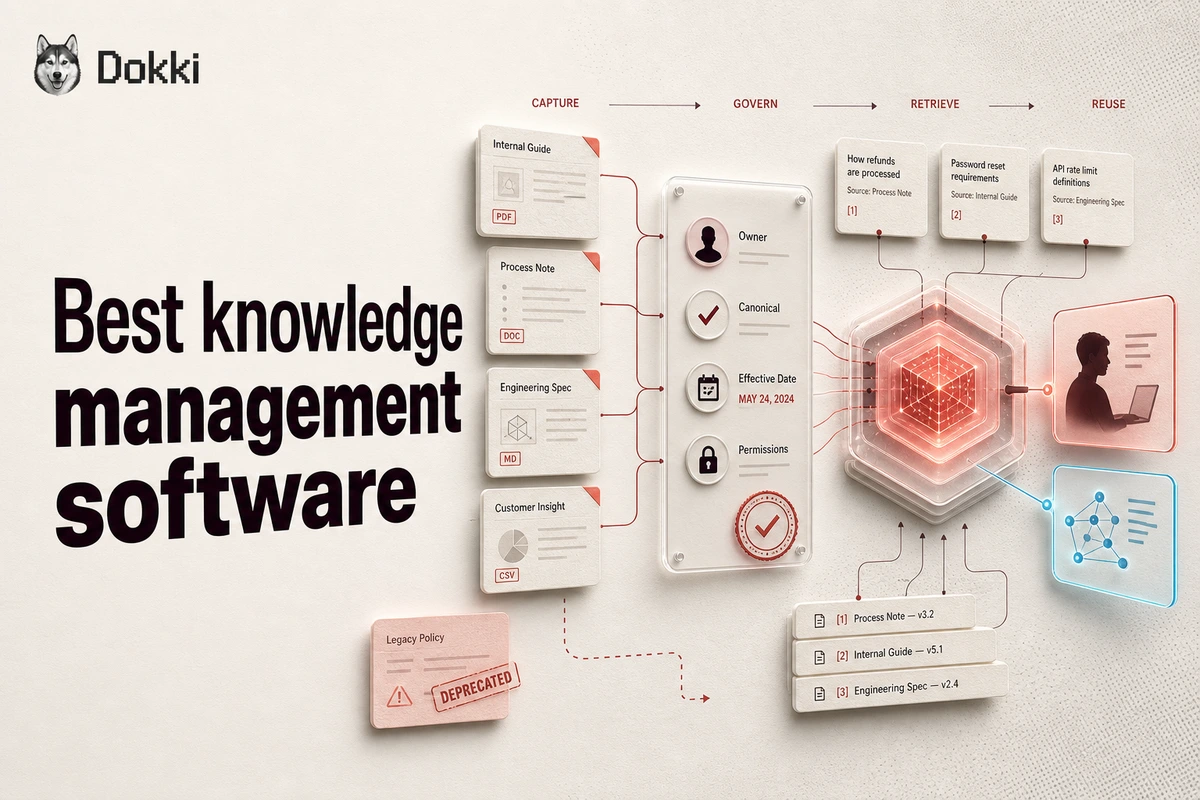 Best knowledge management software for AI-enabled teams, showing governed knowledge flowing into reusable human and AI work