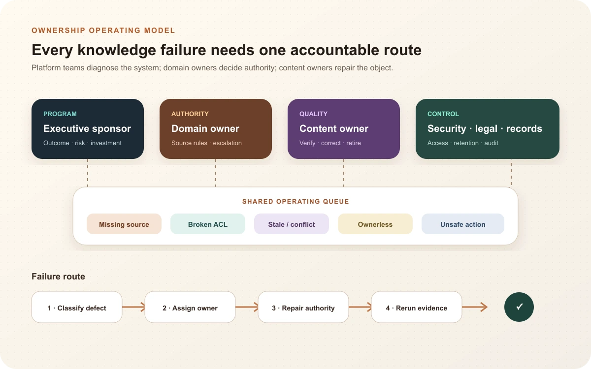 Enterprise knowledge ownership model showing executive, domain, content, platform, security, legal, and records responsibilities with a shared defect repair queue