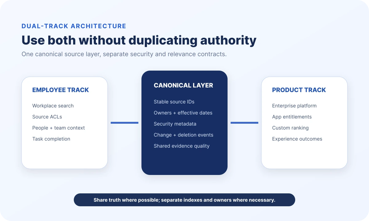 Dual-track architecture using workplace search for employees and enterprise search for products over a canonical evidence layer