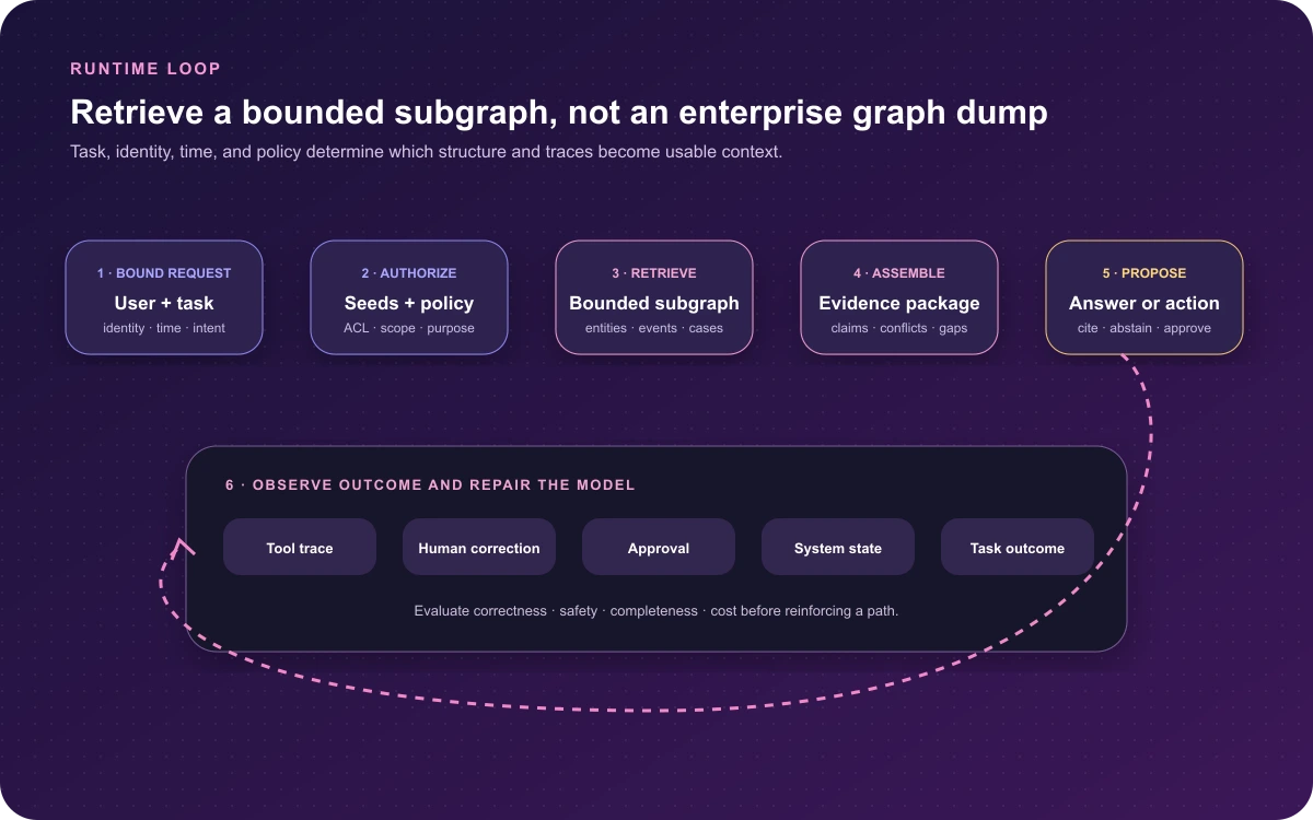 Runtime loop for retrieving a permission-aware bounded subgraph, assembling an evidence package, proposing an answer or action, and learning only from evaluated outcomes
