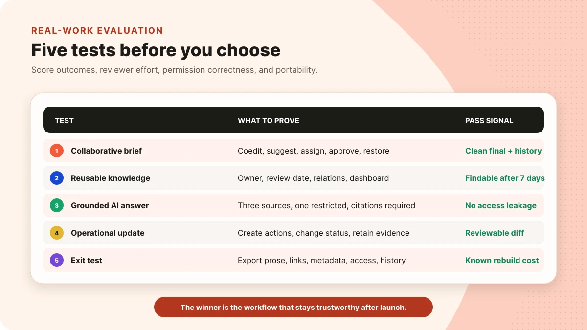 Five real-work tests for comparing Notion and Google Docs across collaboration, reusable knowledge, AI grounding, operations, and export