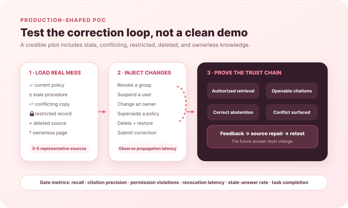 Production-shaped knowledge management proof of concept with messy sources, permission changes, trust-chain tests, and a correction loop
