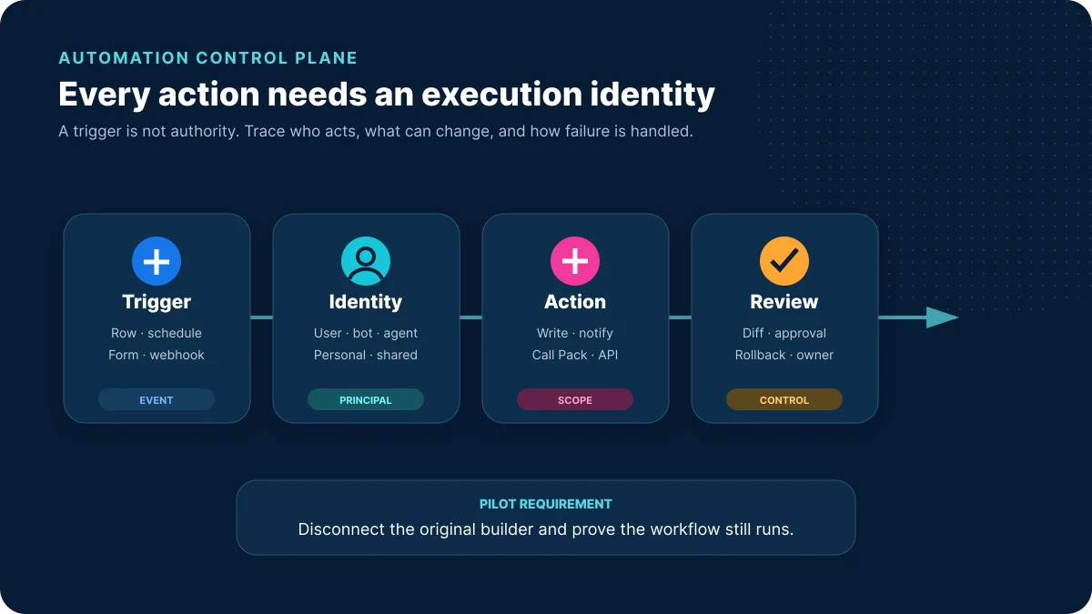 Automation control plane tracing trigger, execution identity, action scope, and human review