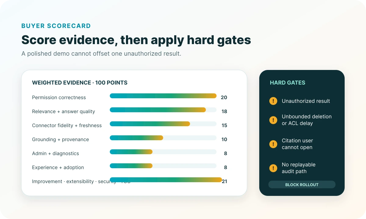 One hundred point enterprise search scorecard with weighted evidence categories and hard rollout gates