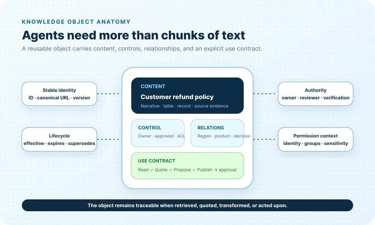 Anatomy of a reusable AI knowledge object, including content, control metadata, relationships, permissions, lifecycle, and use contract