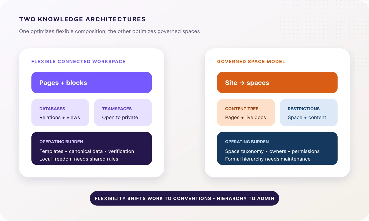 Notion and Confluence knowledge architectures compared across flexible connected workspaces and governed space models
