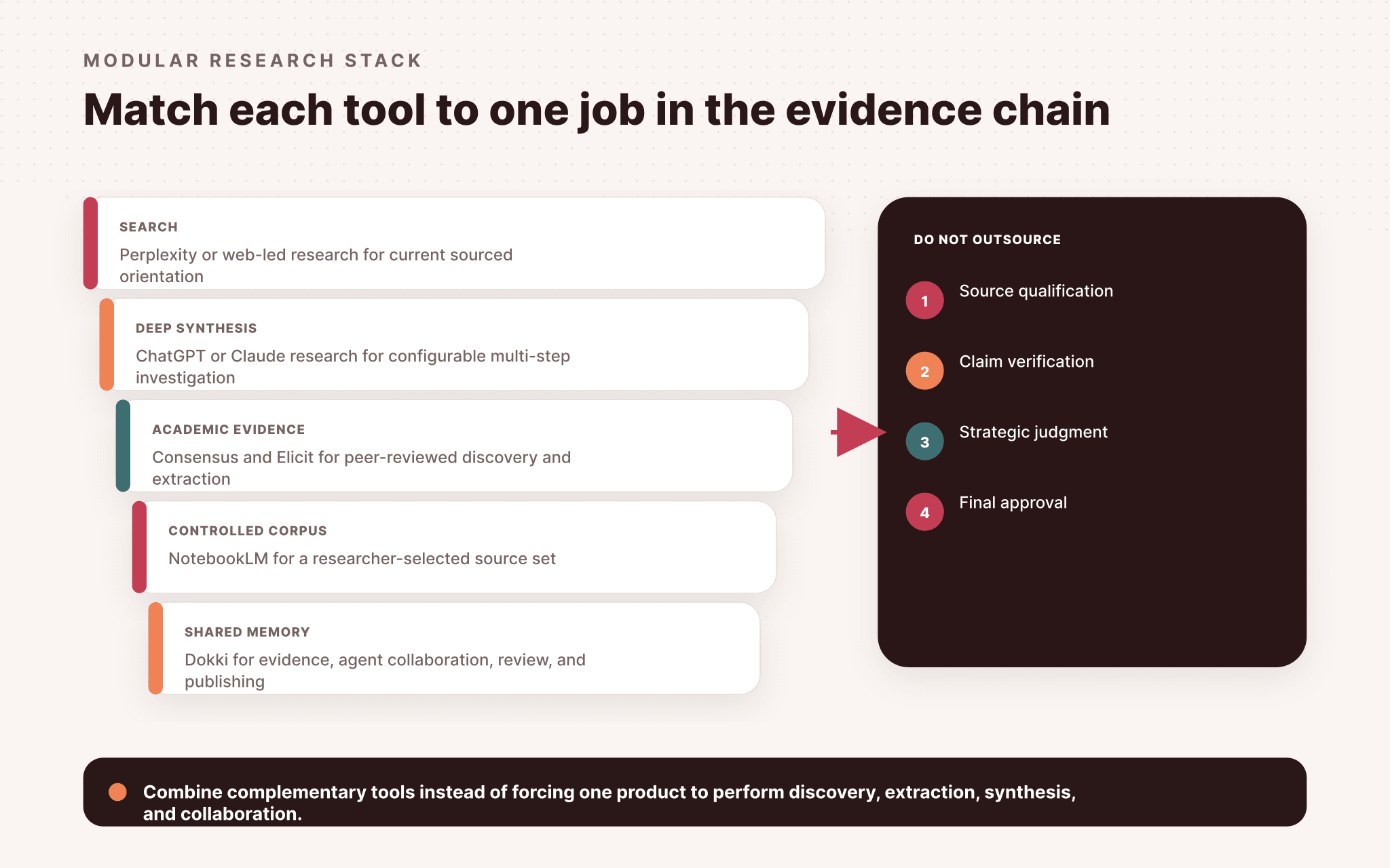 Modular AI research stack matching web search, deep synthesis, academic evidence, controlled corpus, and shared memory