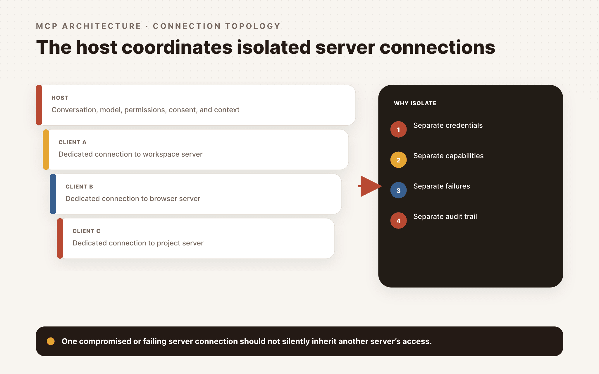MCP host coordinating isolated client connections to multiple scoped servers