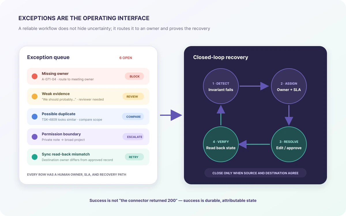 Exception queue and closed-loop recovery for missing owners, weak evidence, duplicates, permission boundaries, and sync mismatches