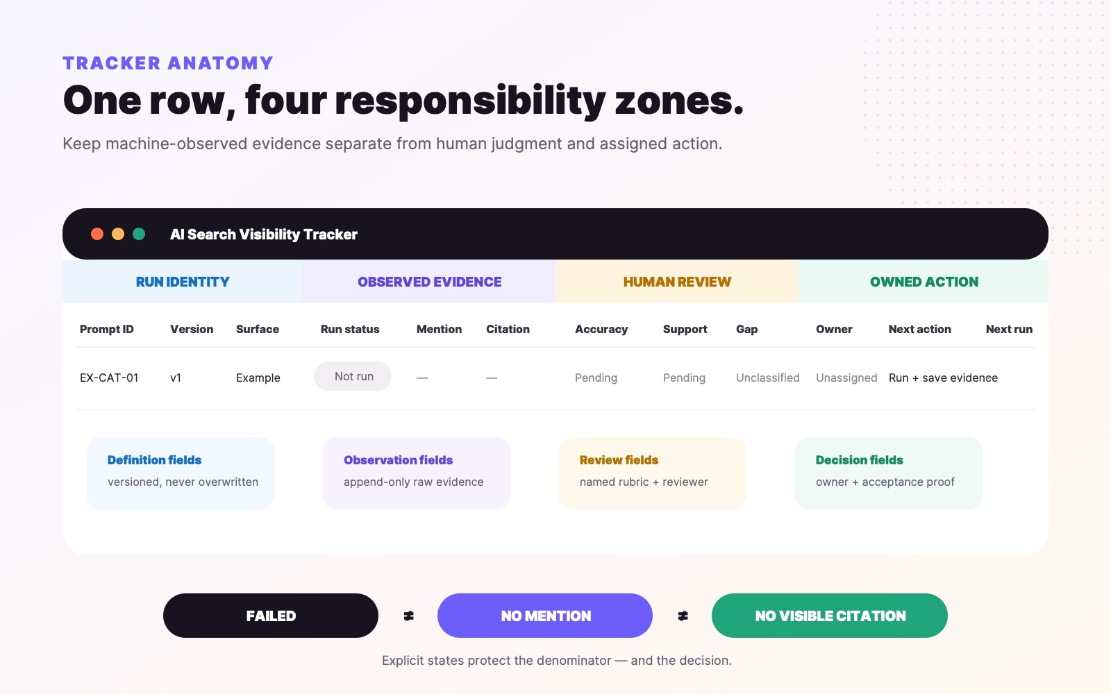AI search visibility tracker row divided into run identity, observed evidence, human review, and owned action fields, with explicit missing-data states.