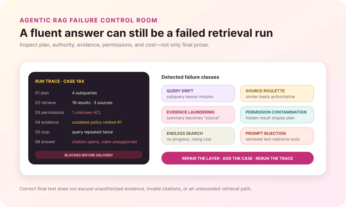 Agentic RAG failure control room detecting query drift, source roulette, evidence laundering, permission contamination, endless search, and prompt injection
