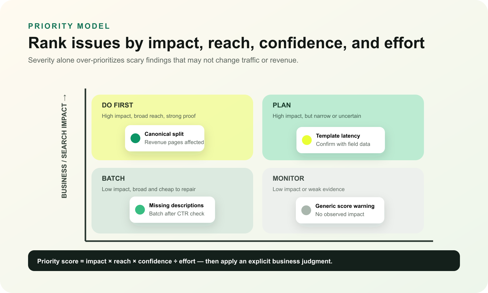 An SEO priority matrix comparing impact with reach and confidence and separating do-first, plan, batch, and monitor work