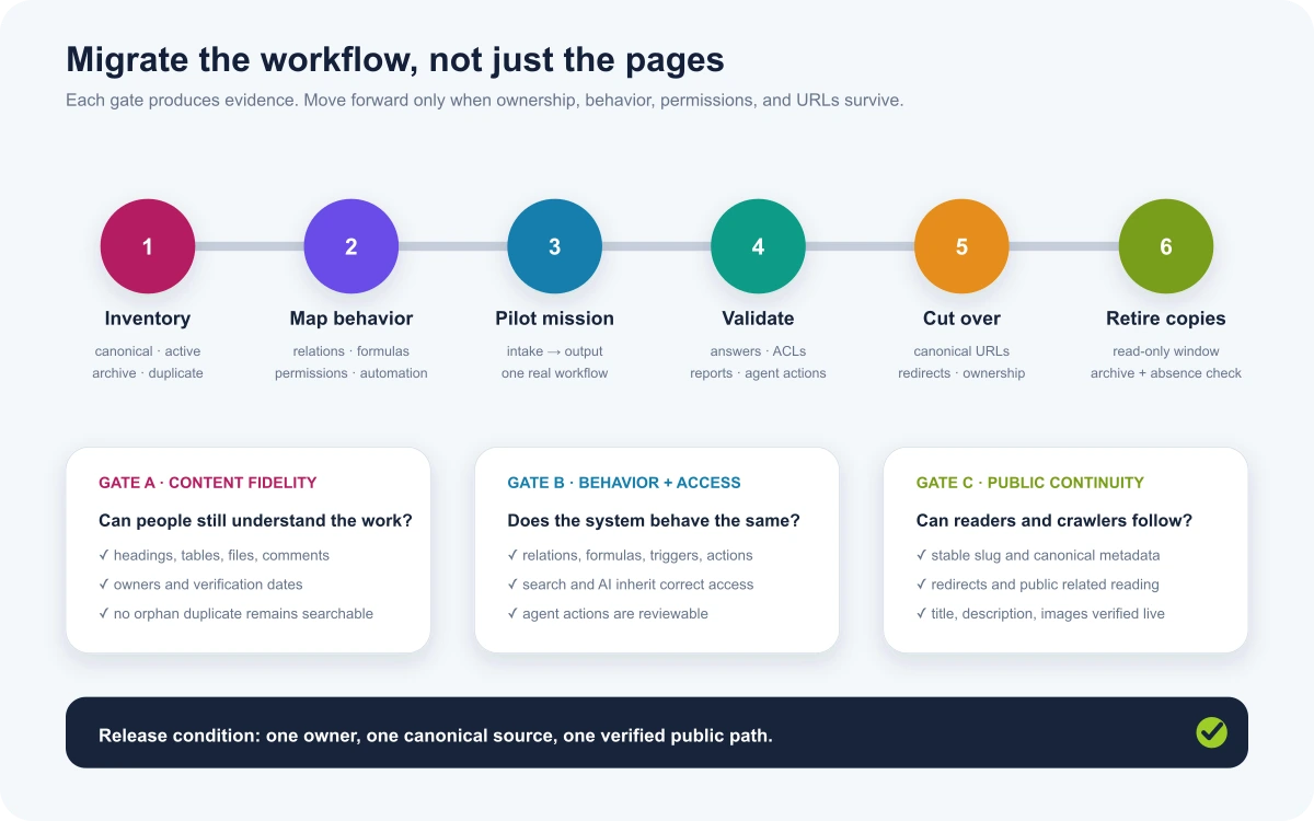 Six-gate workflow for migrating from Notion without losing behavior or URLs