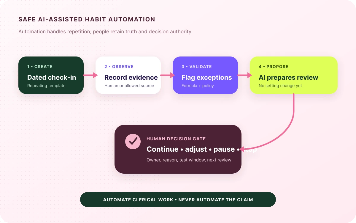 Safe AI-assisted habit automation that creates check-ins, records evidence, flags exceptions, prepares proposals, and requires a human decision