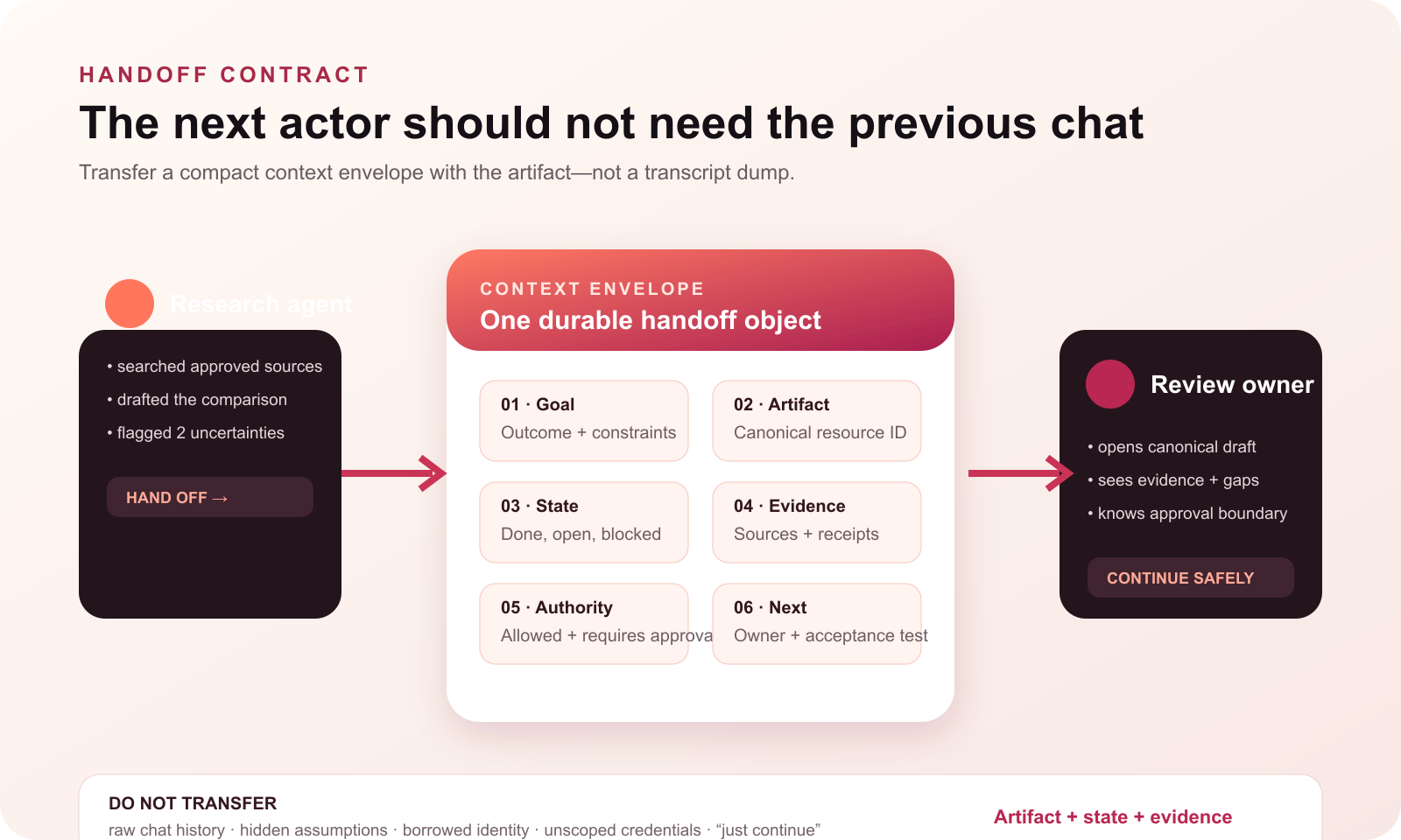 AI agent handoff context envelope containing goal, canonical artifact, state, evidence, authority, and next action