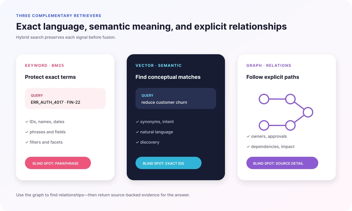 Keyword, vector, and graph retrieval compared by strengths, query types, and blind spots