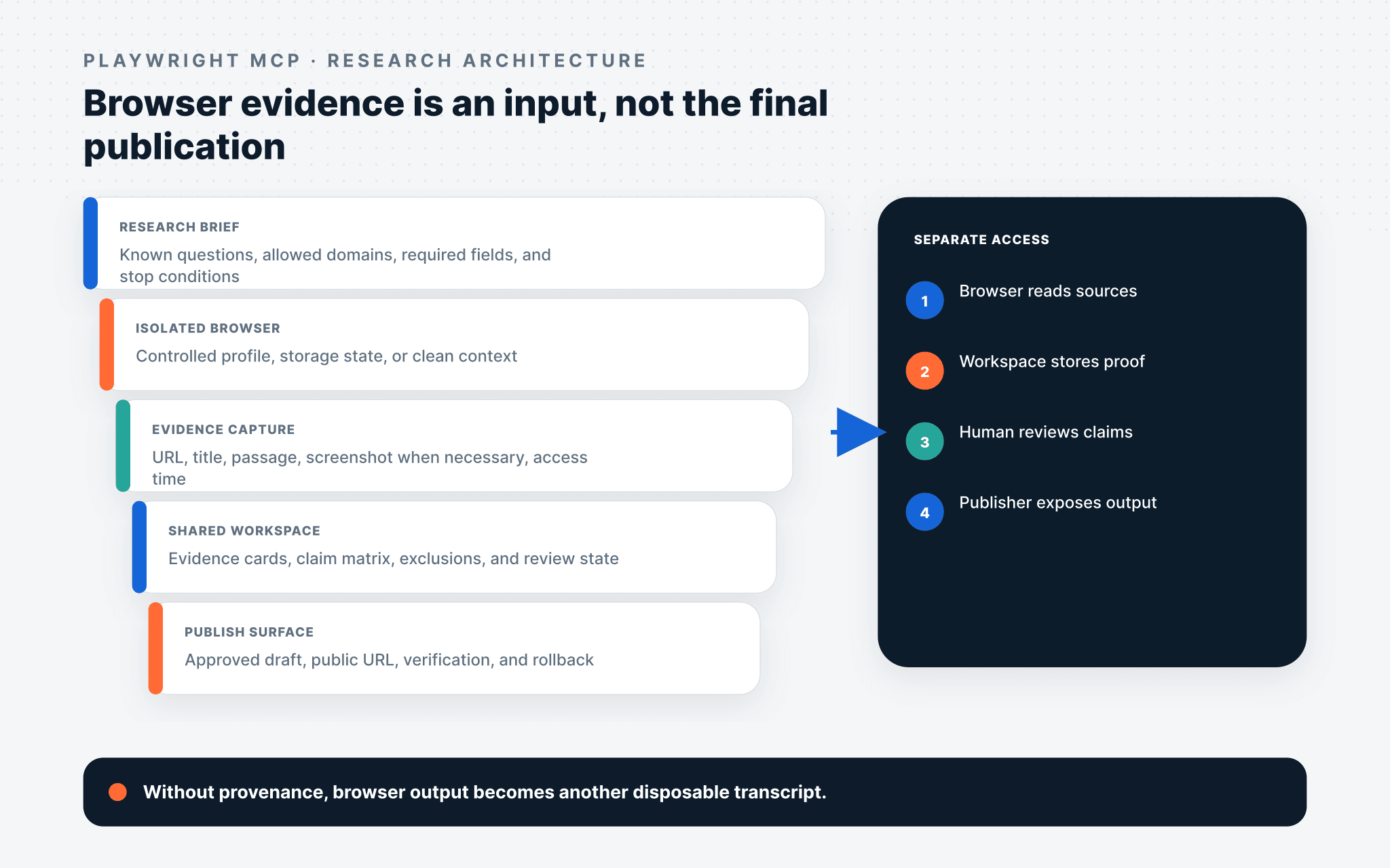 Safe Playwright MCP research architecture from bounded brief and isolated browser to evidence review and publishing